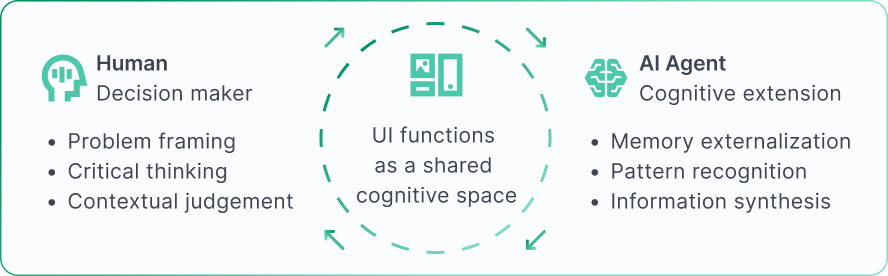 Distributed Cognition